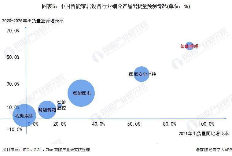 ku体育网页版2021 年中国智能照明设备行业市场现状及发展前景分析 智能照明市场潜力巨大(图5)