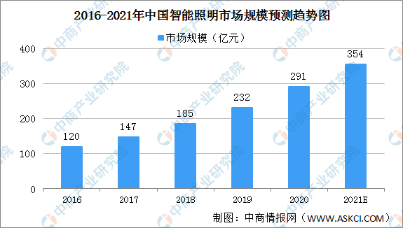 ku体育2021年中国智能照明行业市场前景及投资研究报告（简版）(图1)