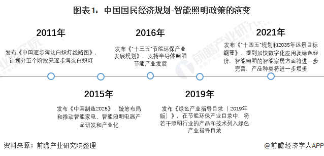 重磅！2022年中国及31省市智能照明行业政策汇总及解ku体育网页版读（全）各省市加快智能照明应用(图1)