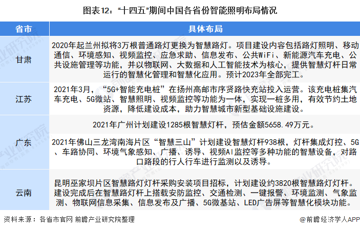 重磅！2022年中国及31省市智能照明行业政策汇总及解ku体育网页版读（全）各省市加快智能照明应用(图3)