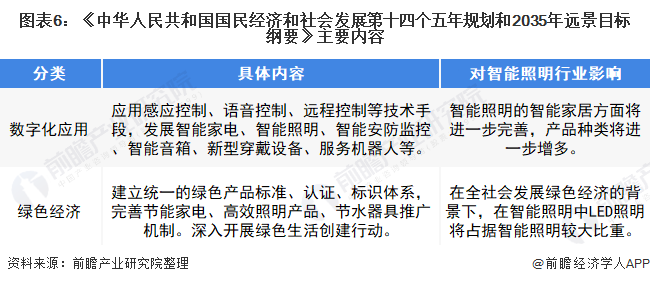 重磅！2022年中国及31省市智能照明行业政策汇总及解ku体育网页版读（全）各省市加快智能照明应用(图2)